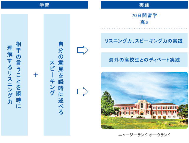 2度の海外体験が