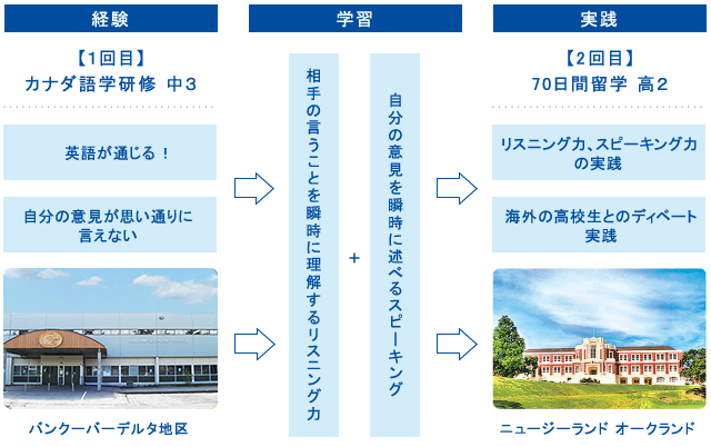 2度の海外体験が