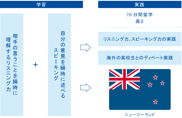 2度の海外体験が