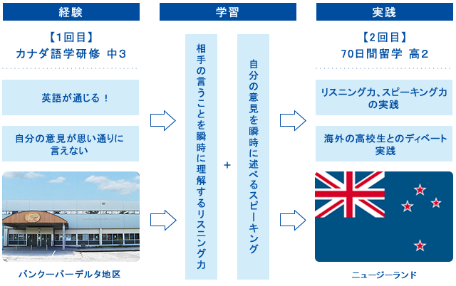 2度の海外体験が