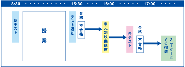 受験対策プログラムの流れ