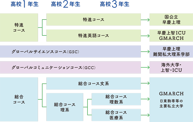3年間のコース