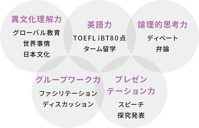 グローバルコミュニケーション