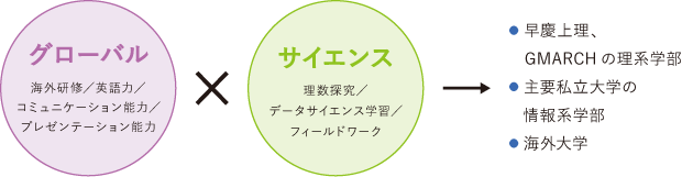 グローバルサイエンス