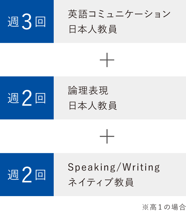 週7英語